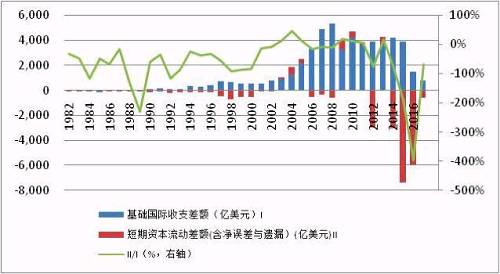资料来源：国家外汇管理局；WIND；中国金融四十人论坛。